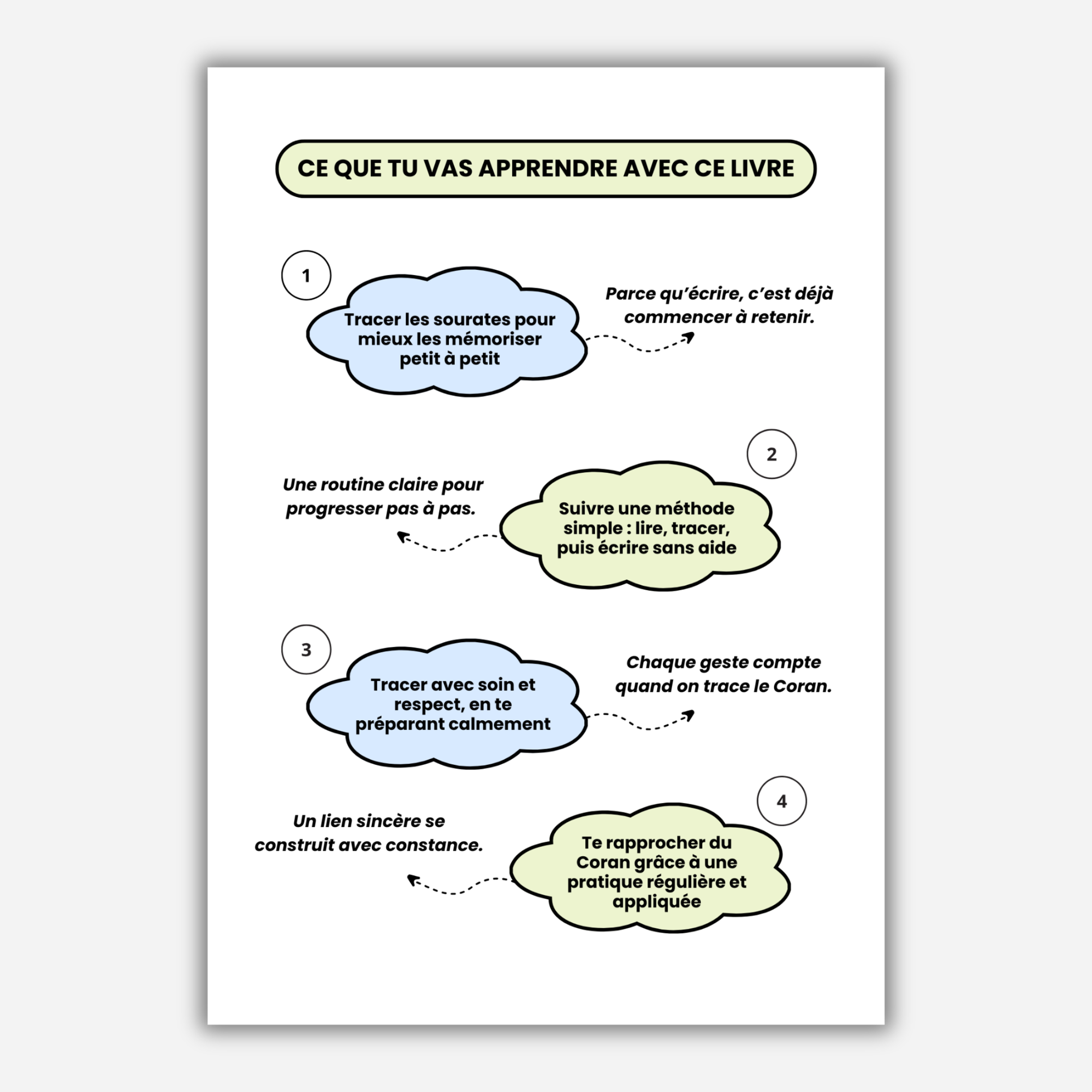 Je trace mes premières sourates